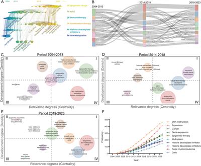 Research hotspots and trends of epigenetic therapy in oncology: a bibliometric analysis from 2004 to 2023